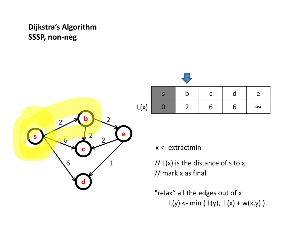 dijkstra s algorithm sssp non neg 3