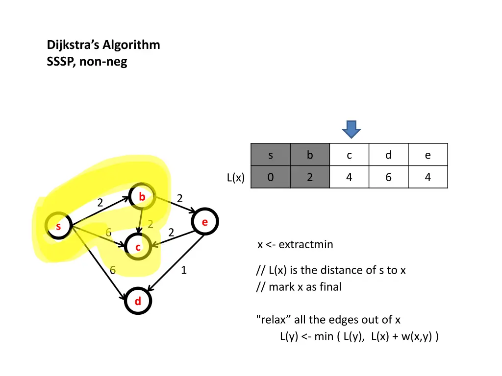 dijkstra s algorithm sssp non neg 4