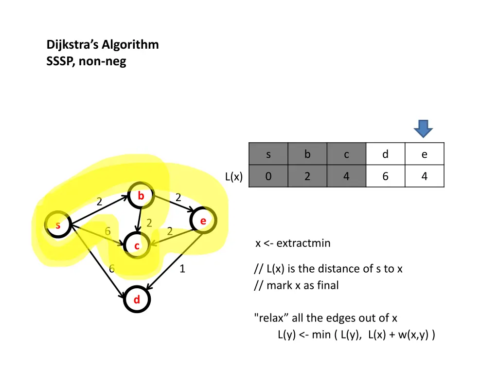 dijkstra s algorithm sssp non neg 5