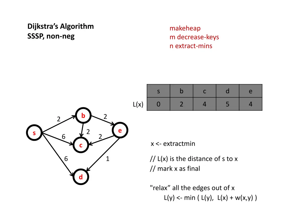 dijkstra s algorithm sssp non neg 7