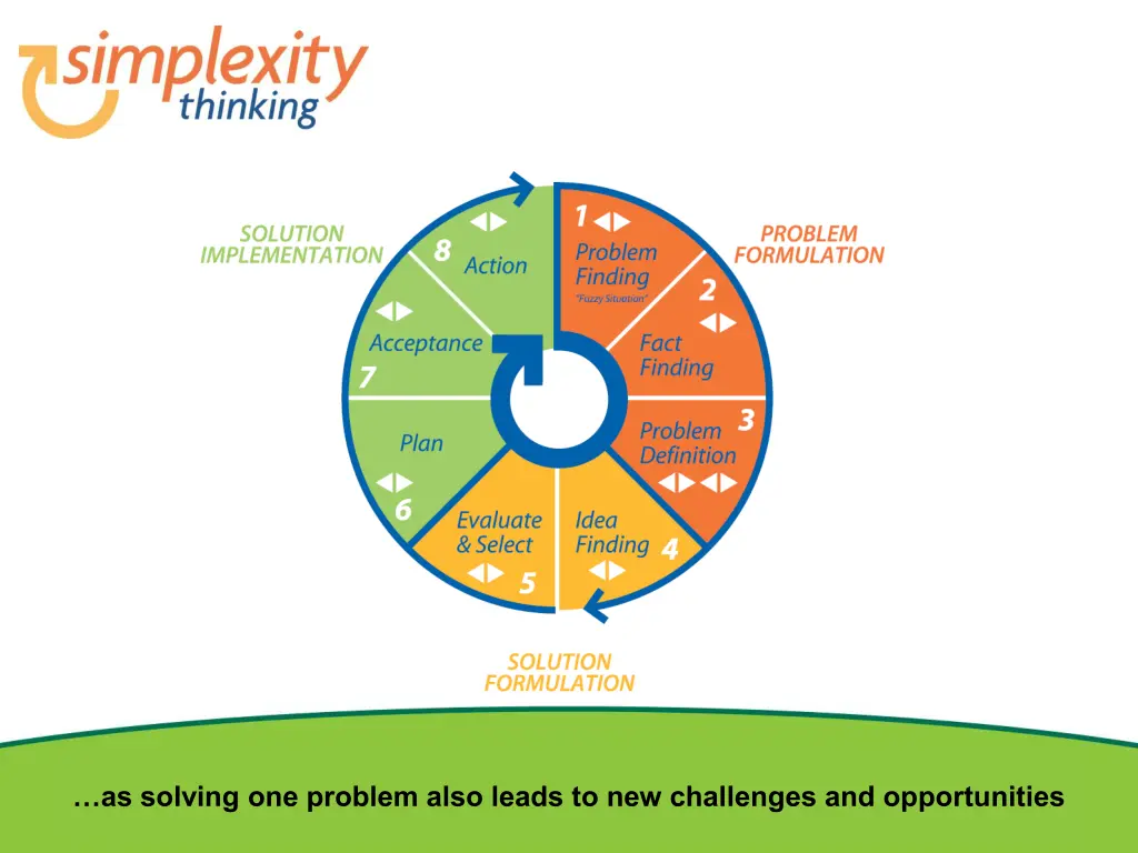 as solving one problem also leads