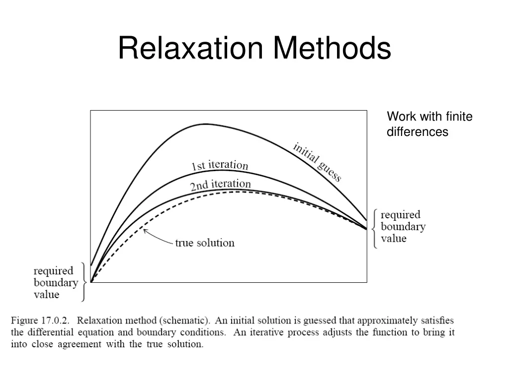 relaxation methods