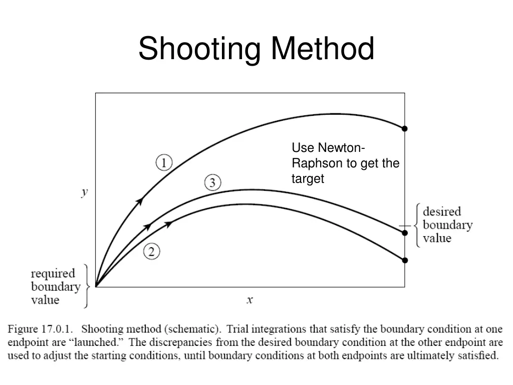 shooting method