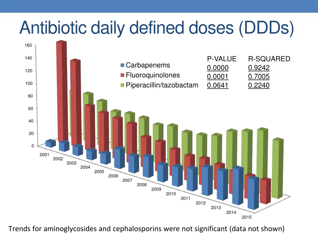 antibiotic daily defined doses ddds