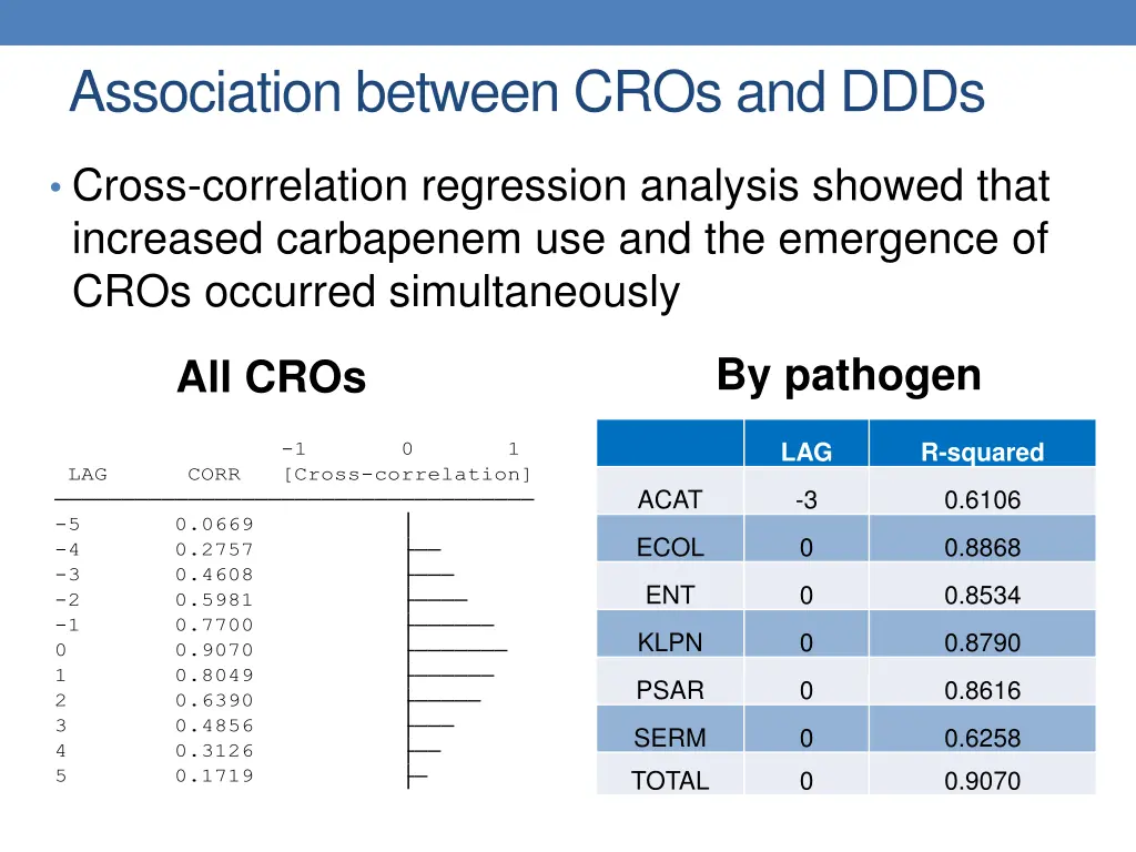 association between cros and ddds