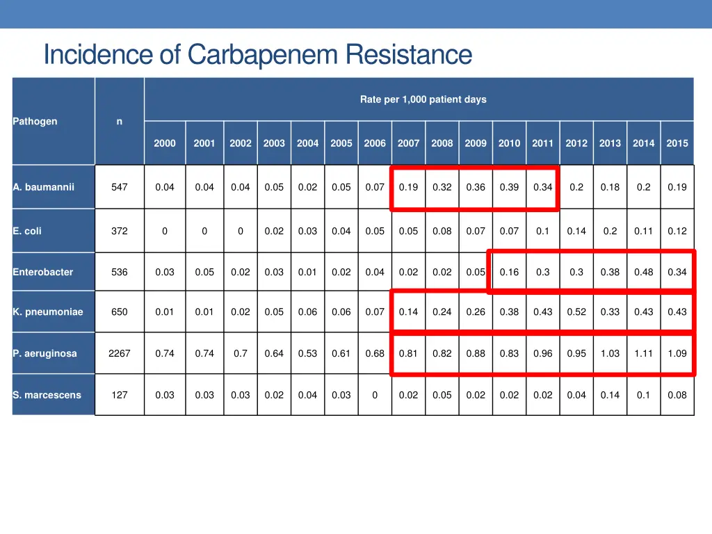 incidence of carbapenem resistance