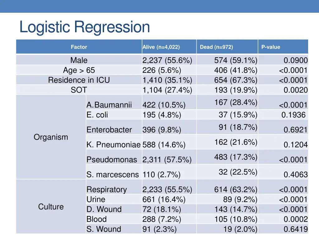 logistic regression