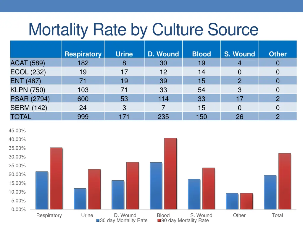 mortality rate by culture source