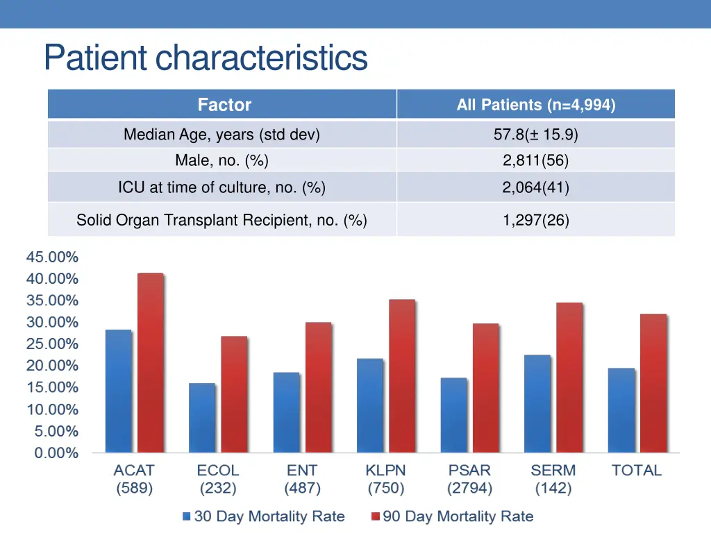 patient characteristics