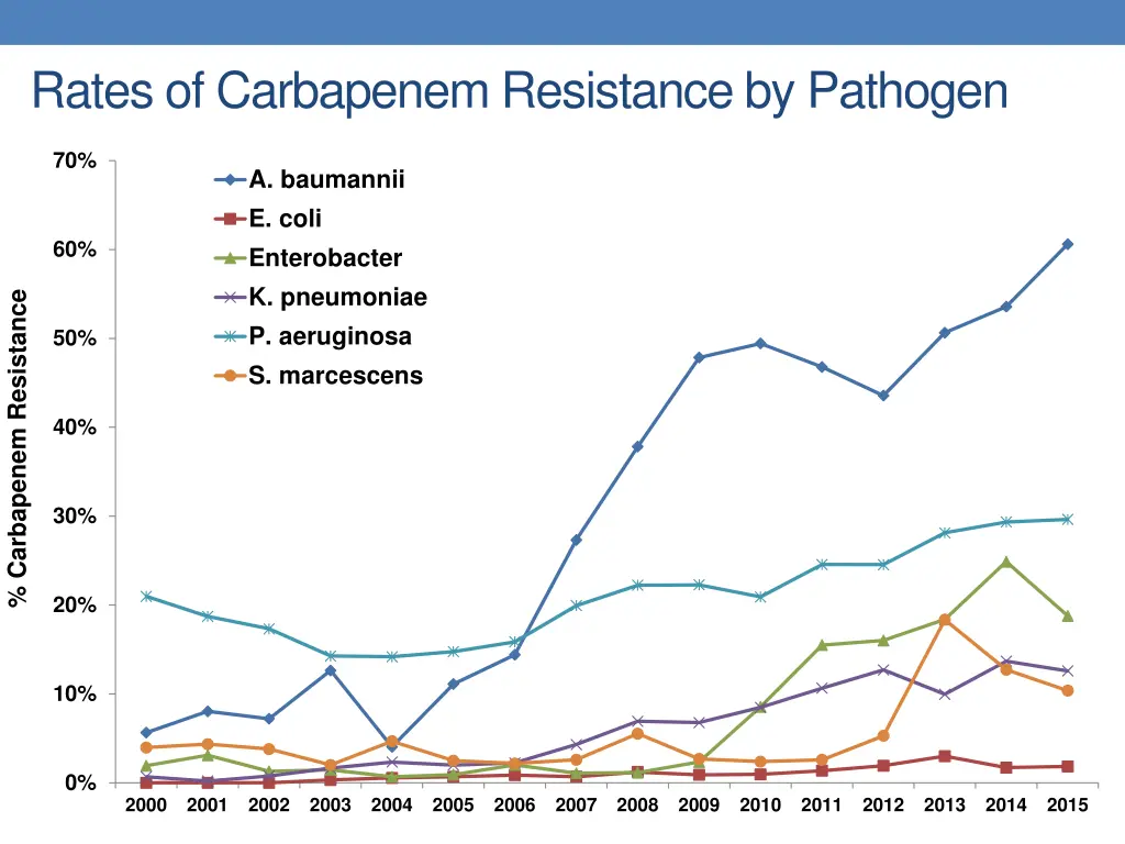 rates of carbapenem resistance by pathogen