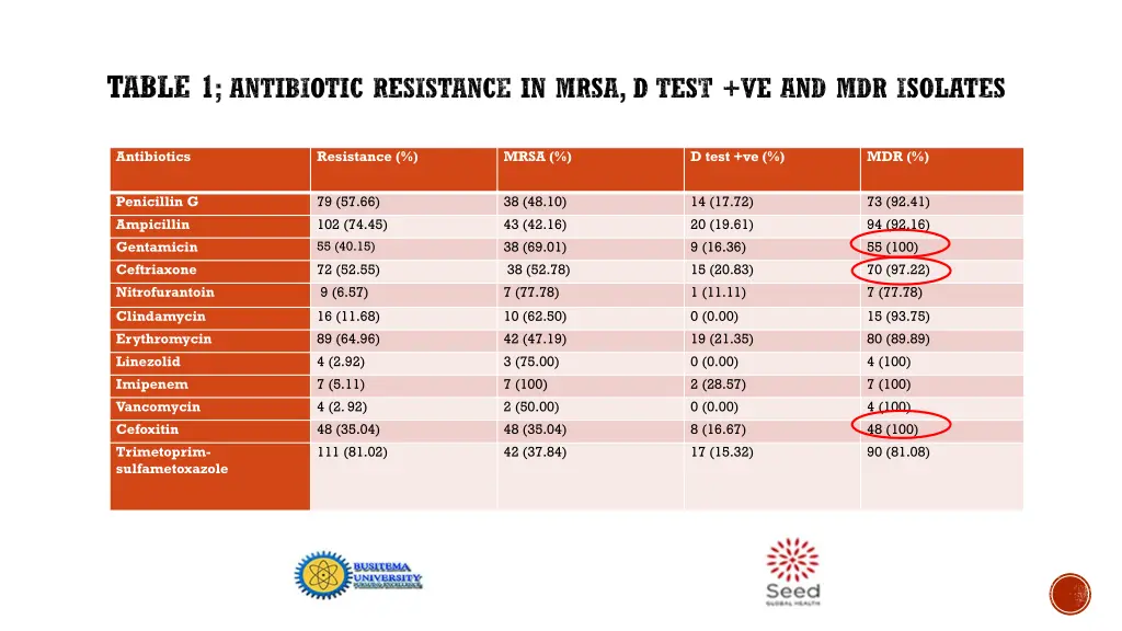 table 1 antibiotic resistance in mrsa d test