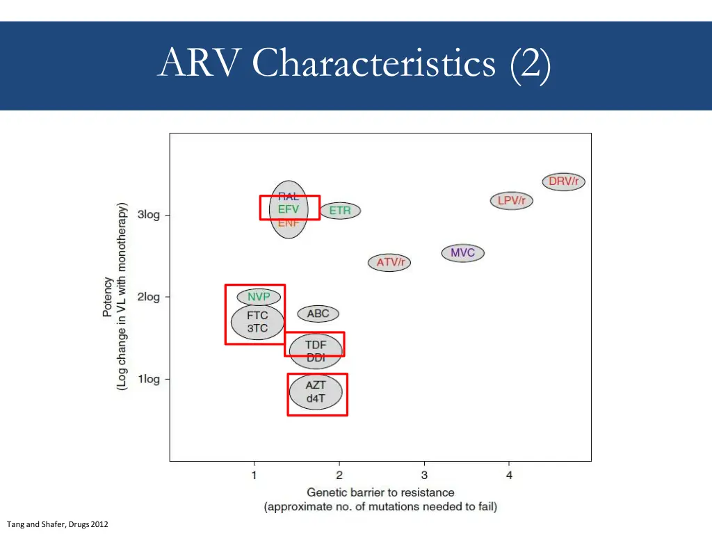 arv characteristics 2