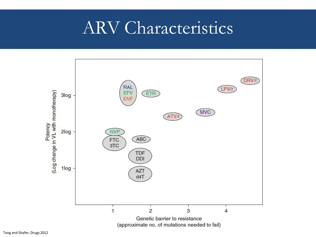 arv characteristics