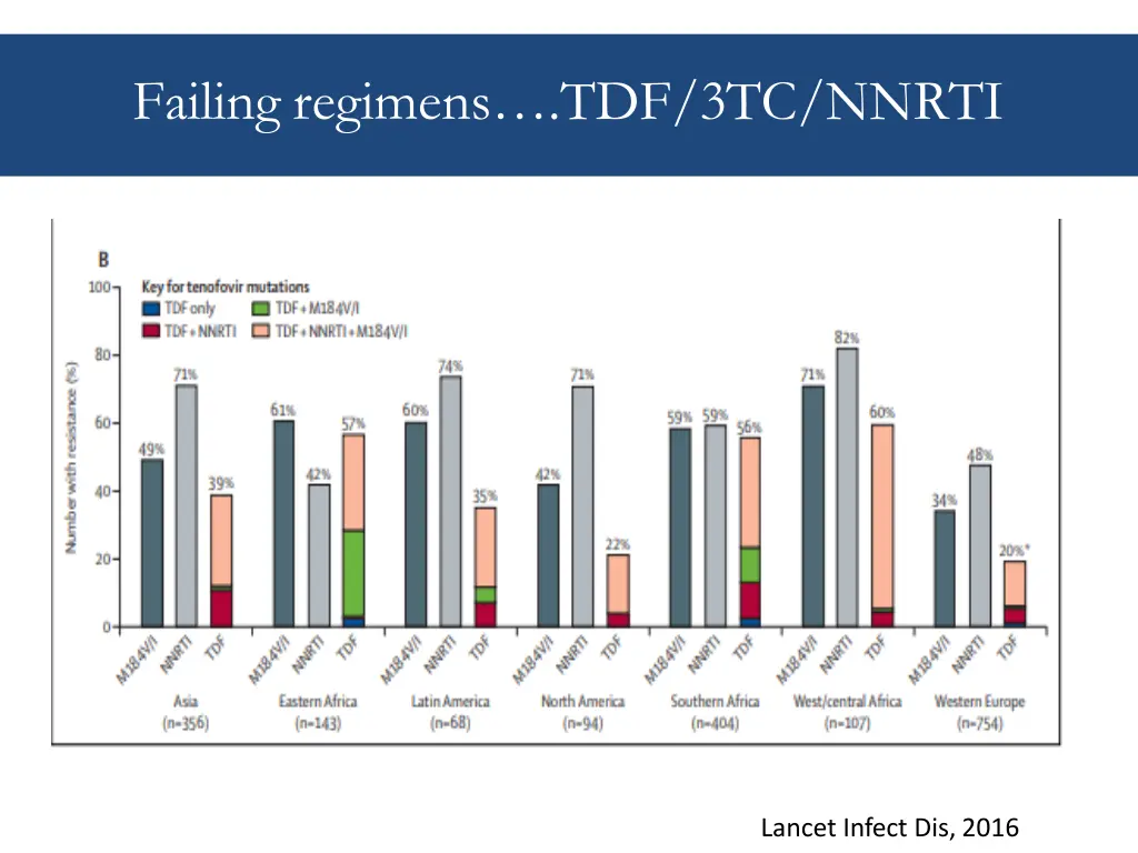 failing regimens tdf 3tc nnrti