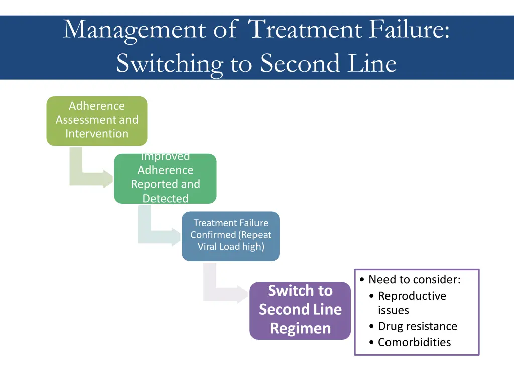 management of treatment failure switching
