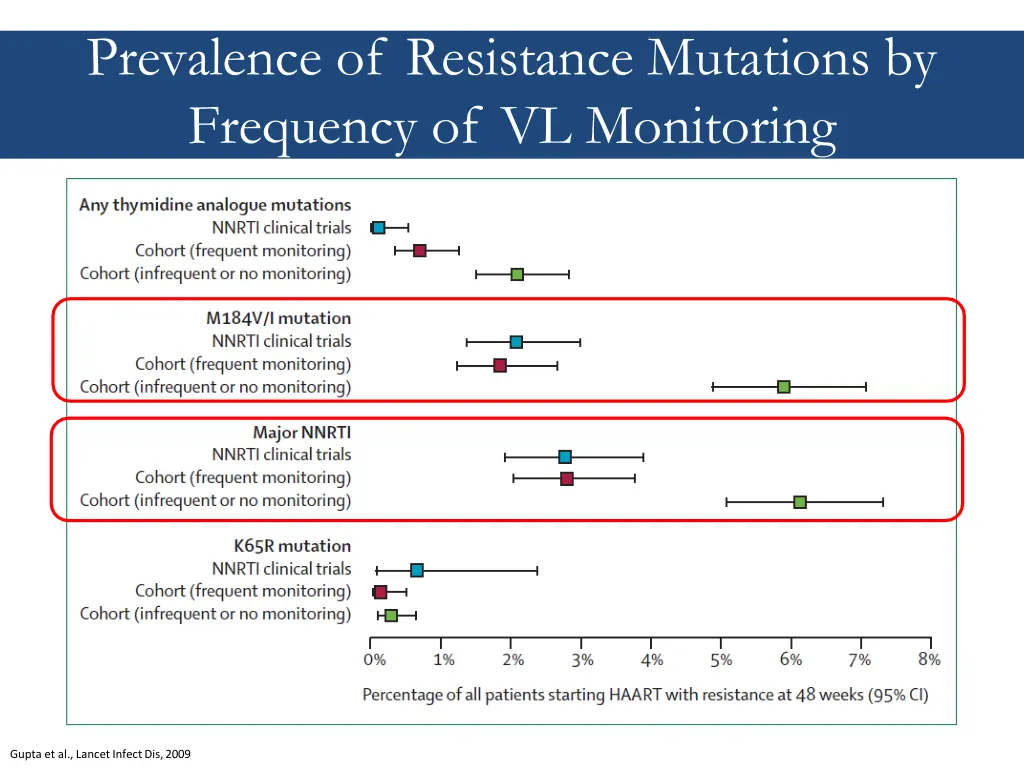 prevalence of resistance mutations by frequency