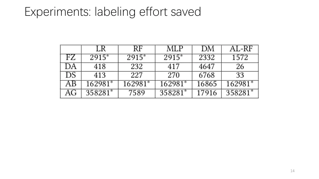 experiments labeling effort saved