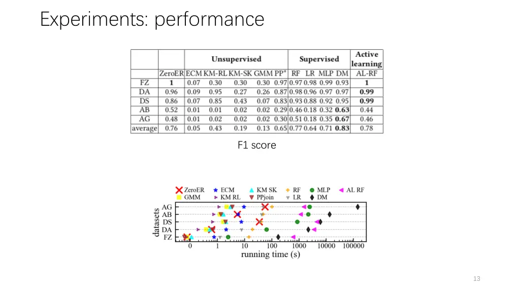 experiments performance