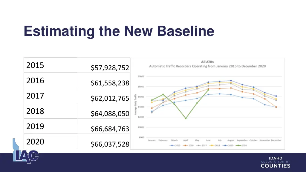 estimating the new baseline