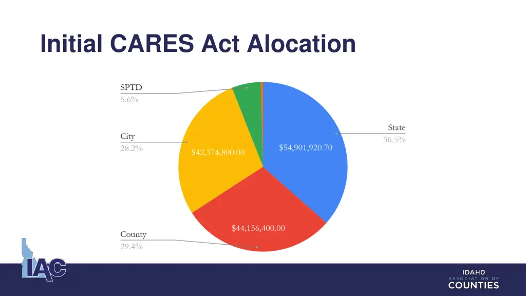 initial cares act alocation
