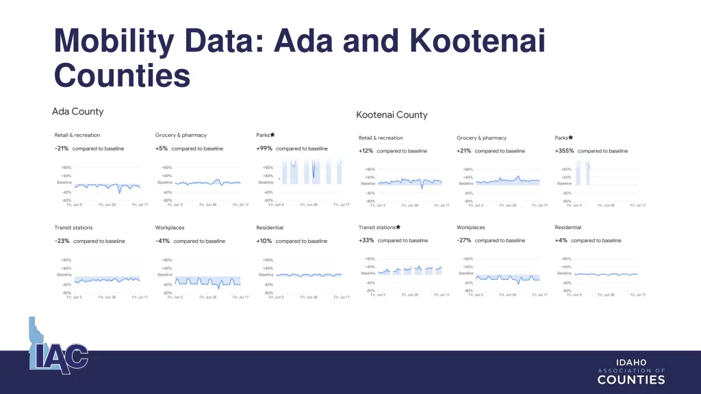mobility data ada and kootenai counties