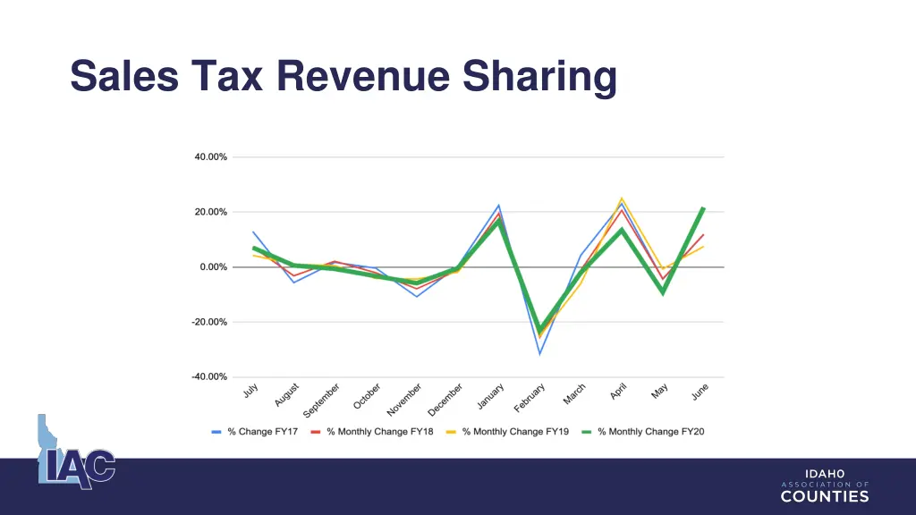 sales tax revenue sharing 1