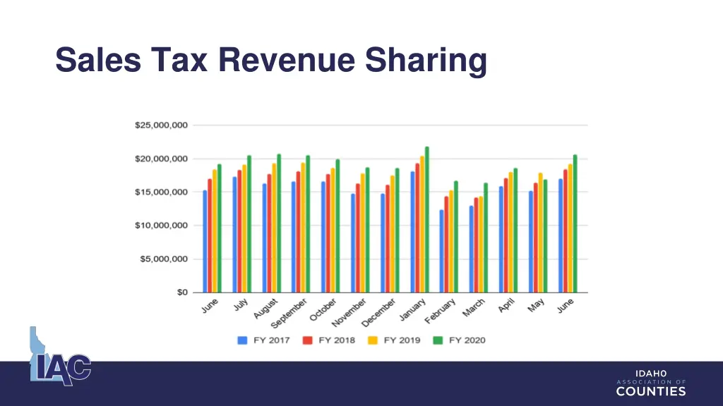 sales tax revenue sharing