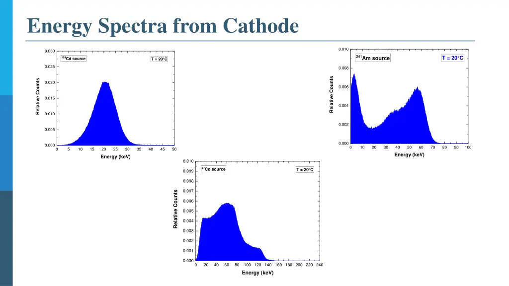 energy spectra from cathode