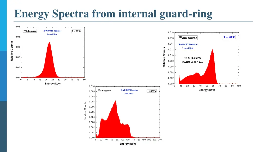 energy spectra from internal guard ring