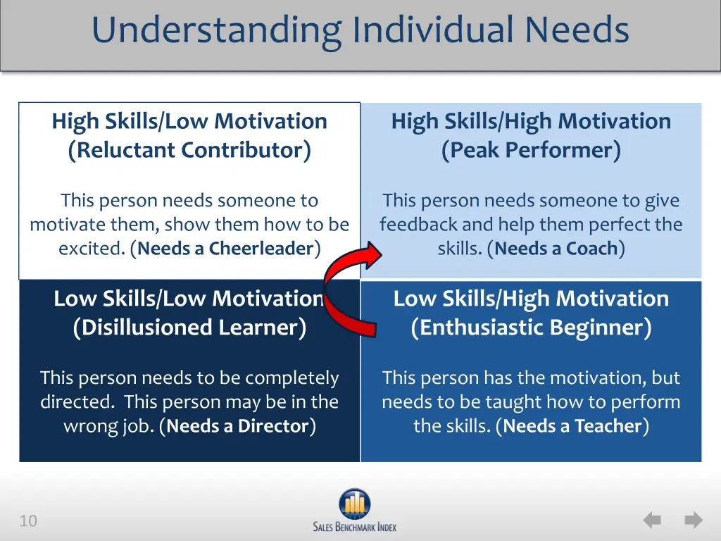 understanding individual needs