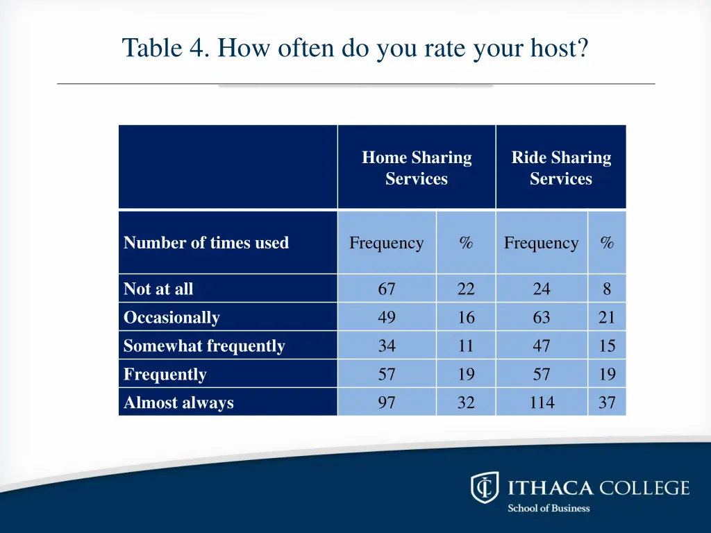 table 4 how often do you rate your host