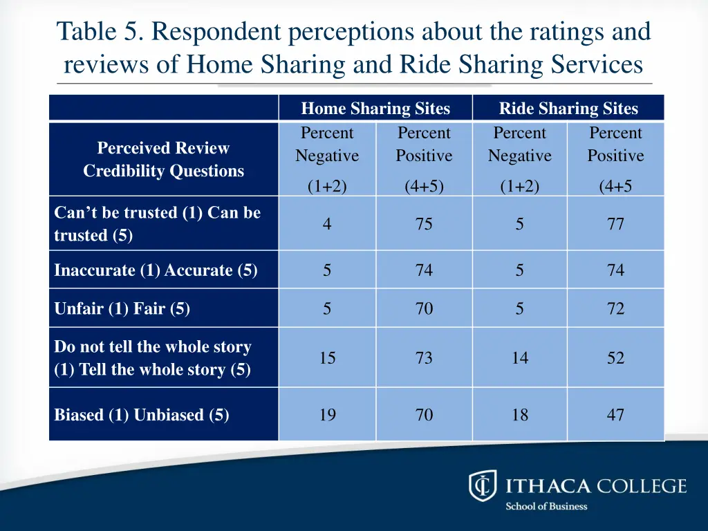 table 5 respondent perceptions about the ratings