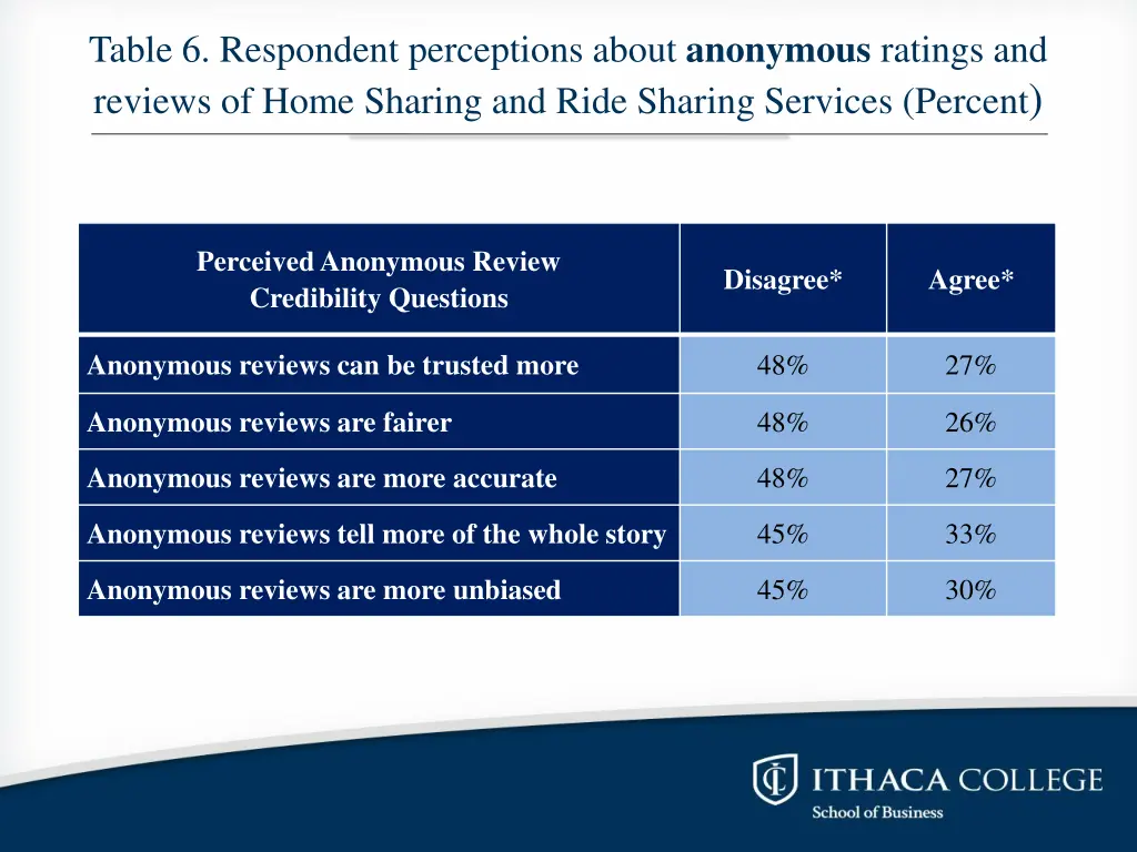table 6 respondent perceptions about anonymous