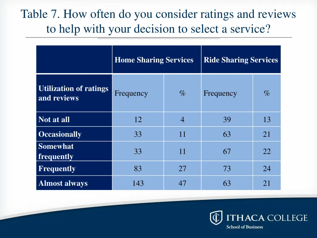 table 7 how often do you consider ratings