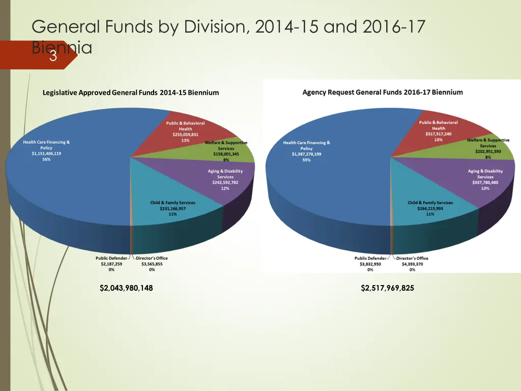 general funds by division 2014 15 and 2016