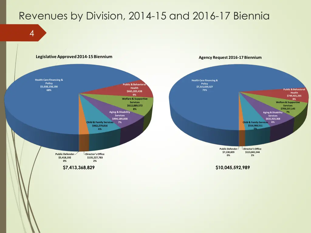revenues by division 2014 15 and 2016 17 biennia