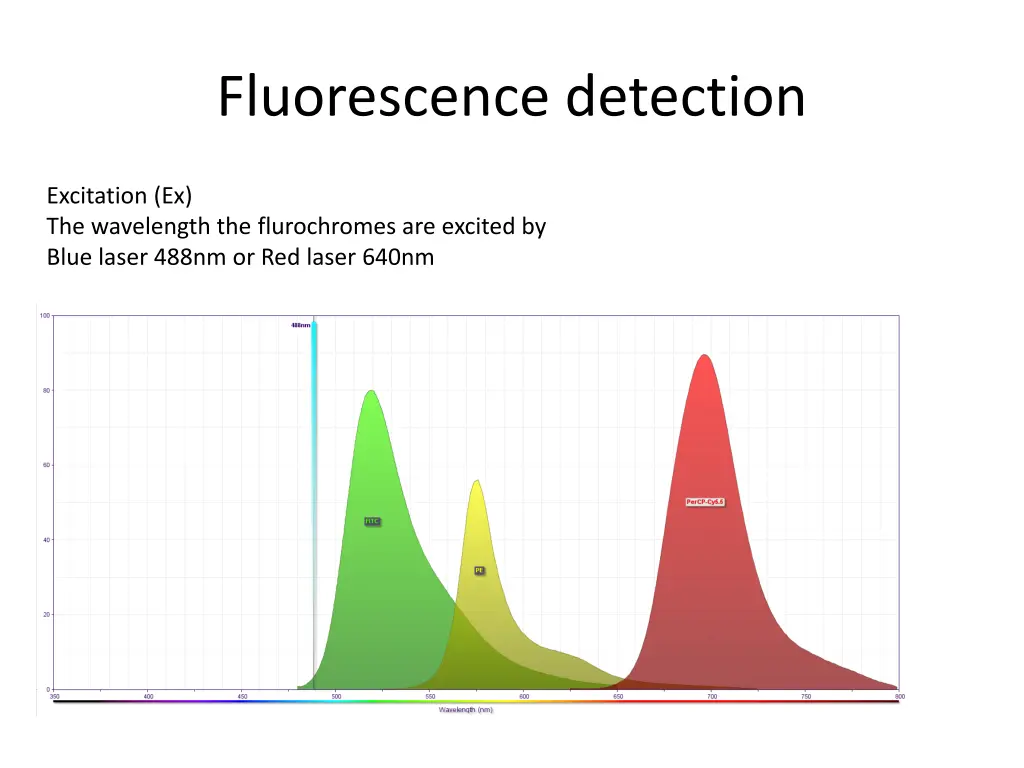fluorescence detection 2
