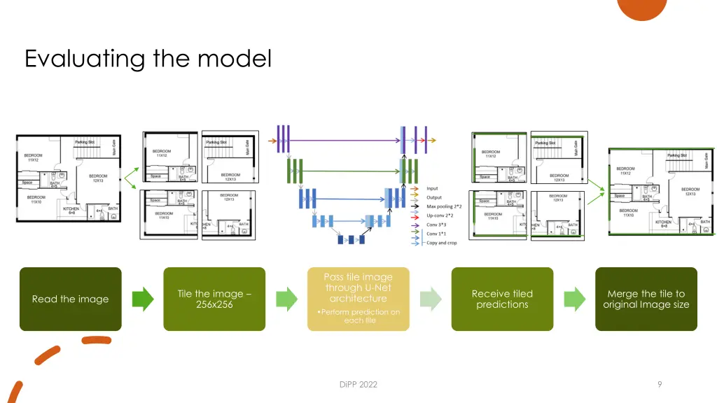 evaluating the model