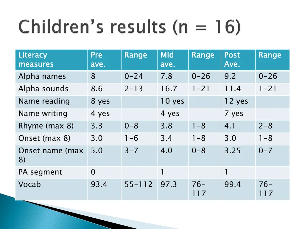literacy measures alpha names alpha sounds name