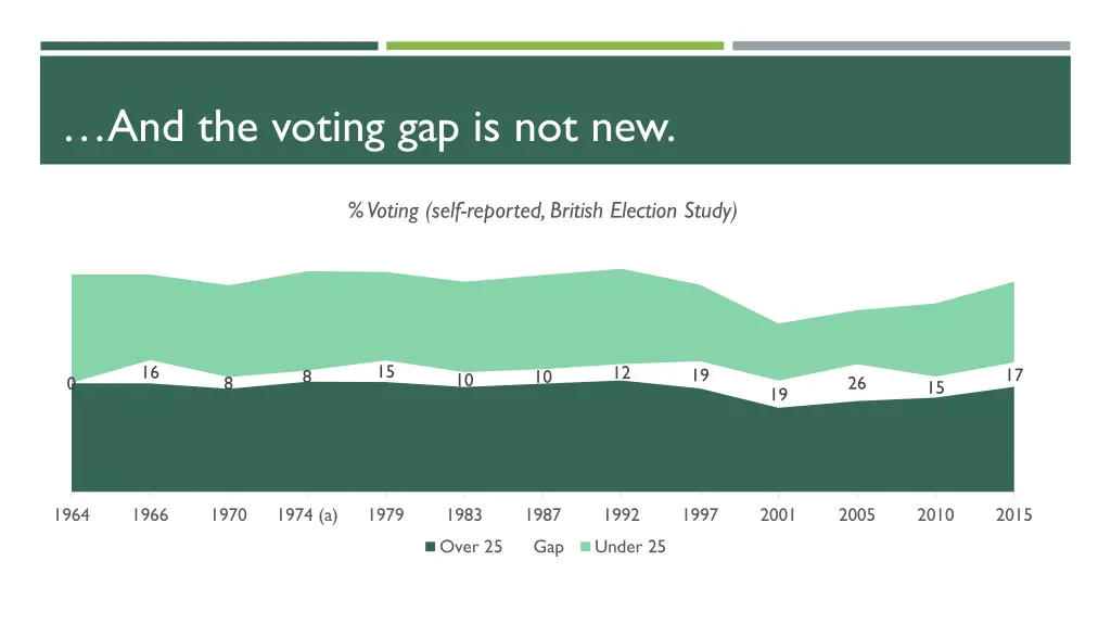 and the voting gap is not new
