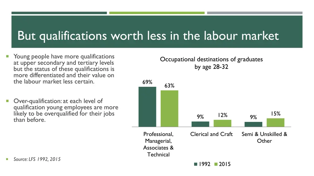 but qualifications worth less in the labour market