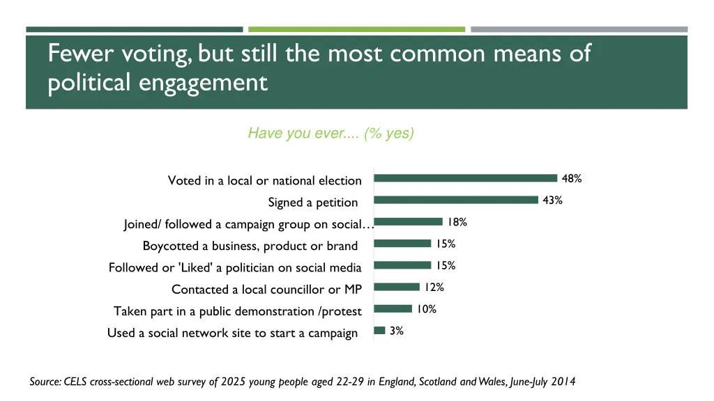 fewer voting but still the most common means