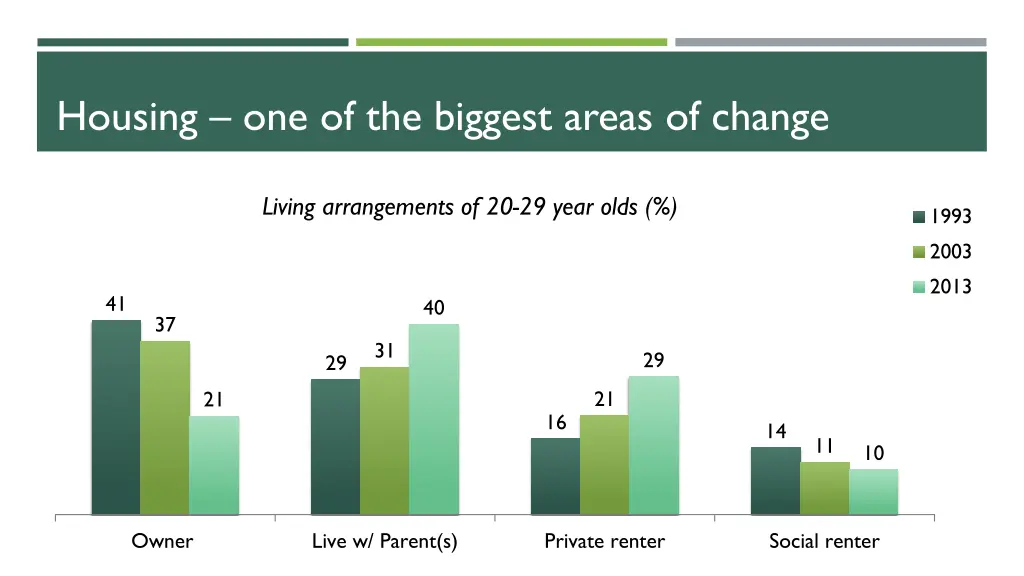 housing one of the biggest areas of change