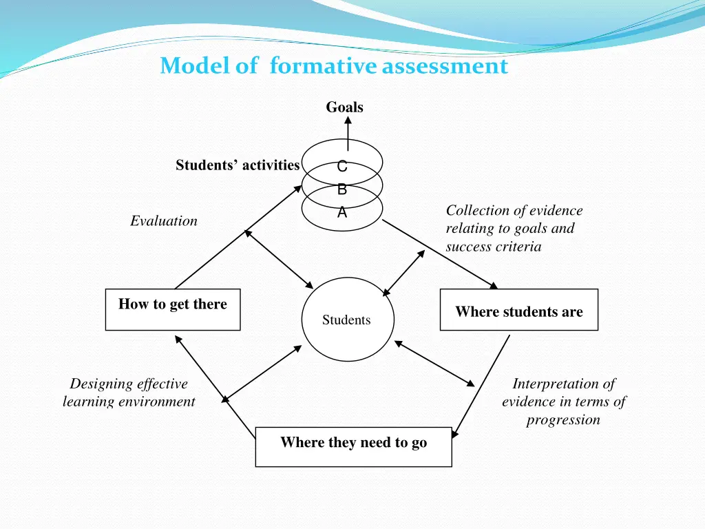 model of formative assessment