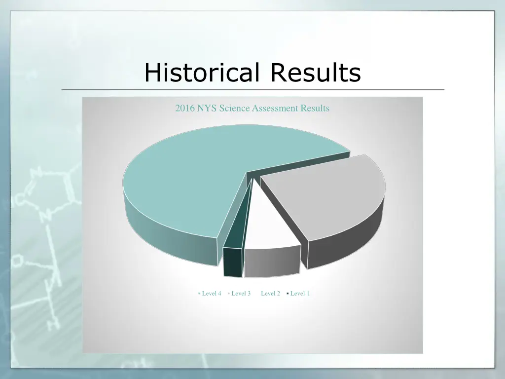 historical results