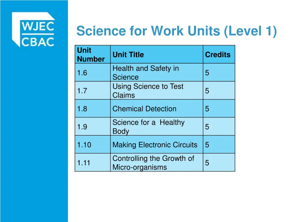 science for work units level 1