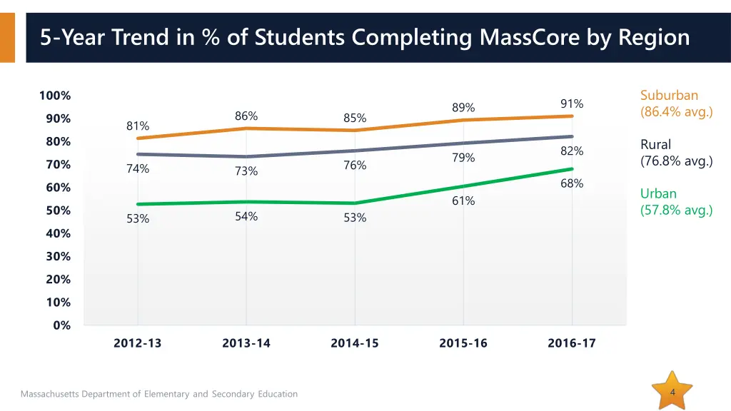 5 year trend in of students completing masscore