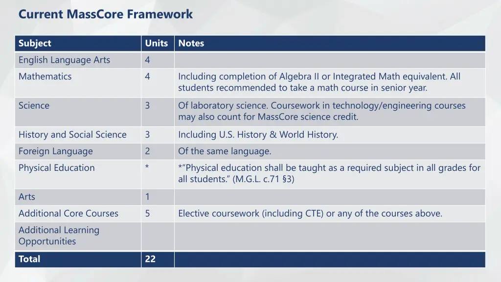 current masscore framework