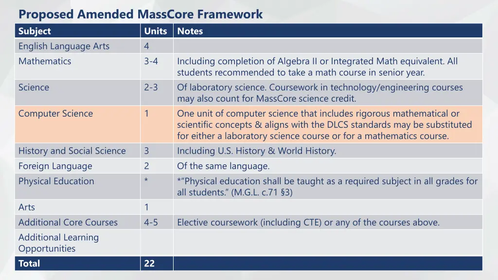 proposed amended masscore framework subject