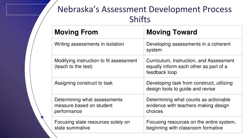 nebraska s assessment development process shifts